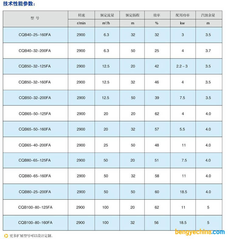 CQB-FA氟塑料磁力泵性能參數(shù)