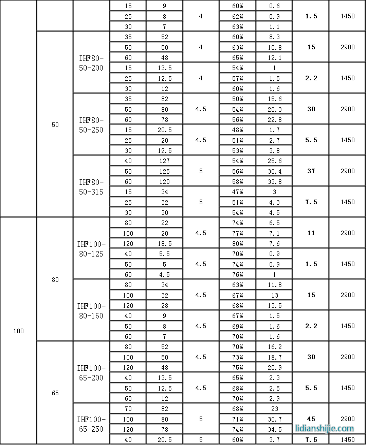 IHF氟塑料離心泵