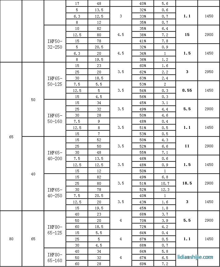 IHF氟塑料離心泵