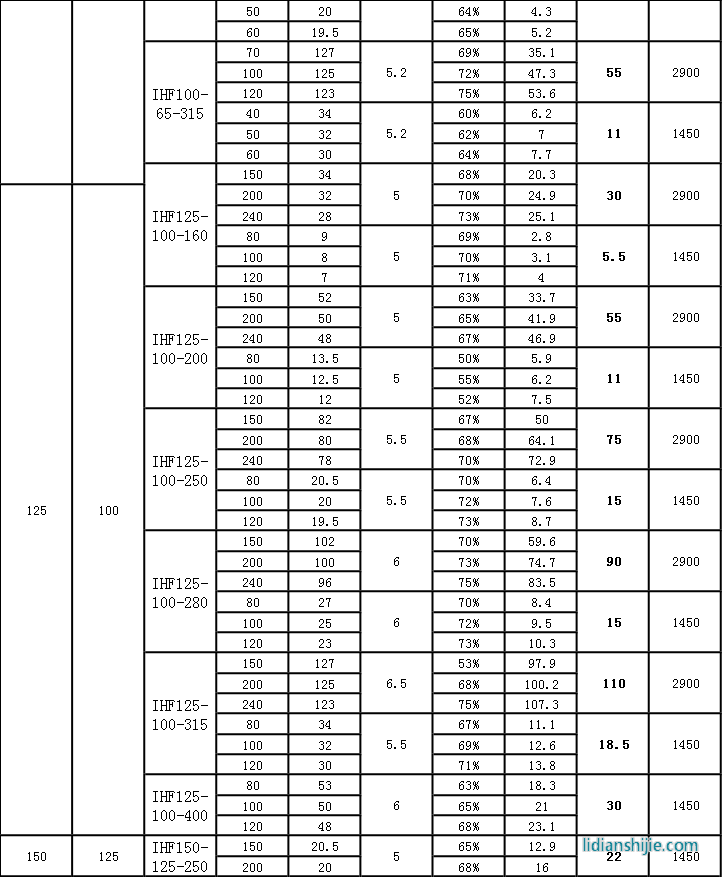 IHF氟塑料離心泵