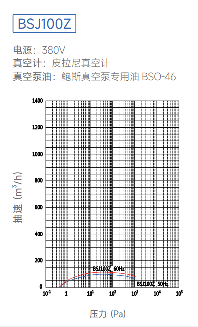 鮑斯真空BSJ系列羅茨式真空泵性能曲線