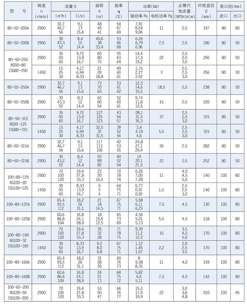 ISR、RG型泵系單級單吸懸臂式離心泵