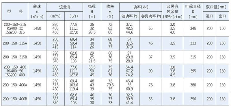 ISR、RG型泵系單級單吸懸臂式離心泵