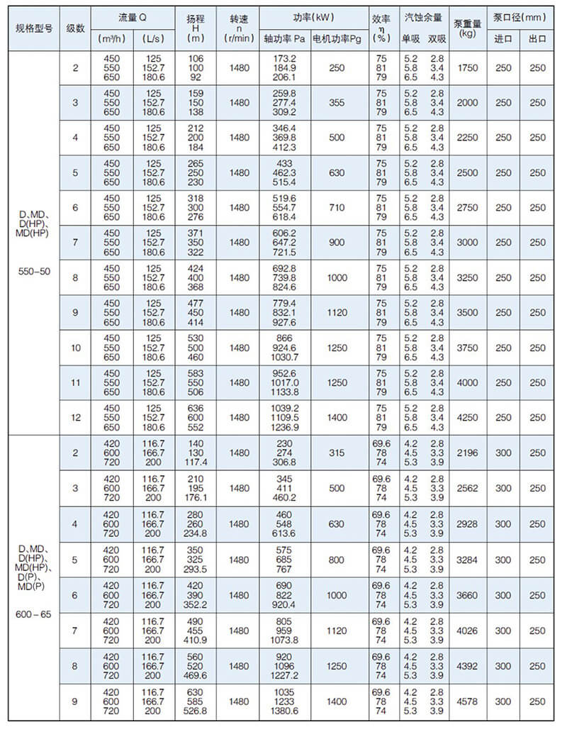 D型泵是臥式多級節(jié)段式離心泵