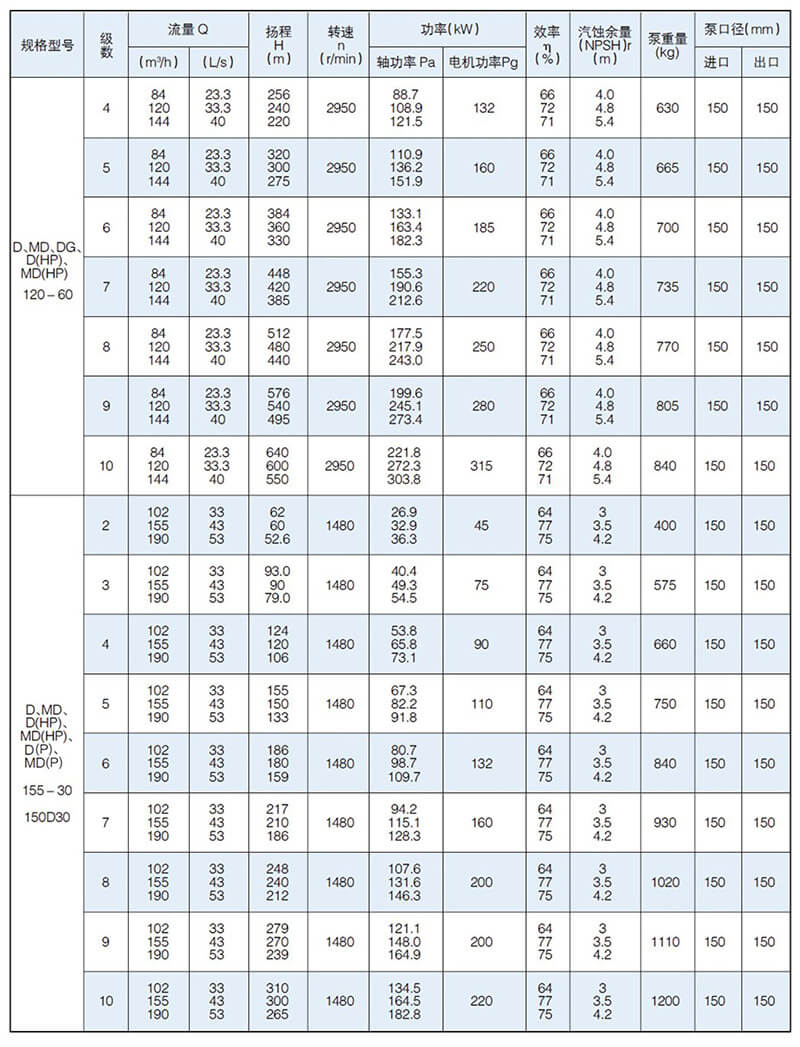 D型泵是臥式多級節(jié)段式離心泵