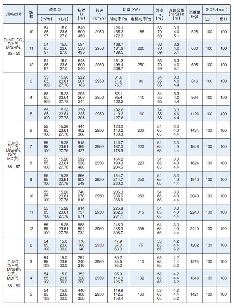 D型泵是臥式多級節(jié)段式離心泵