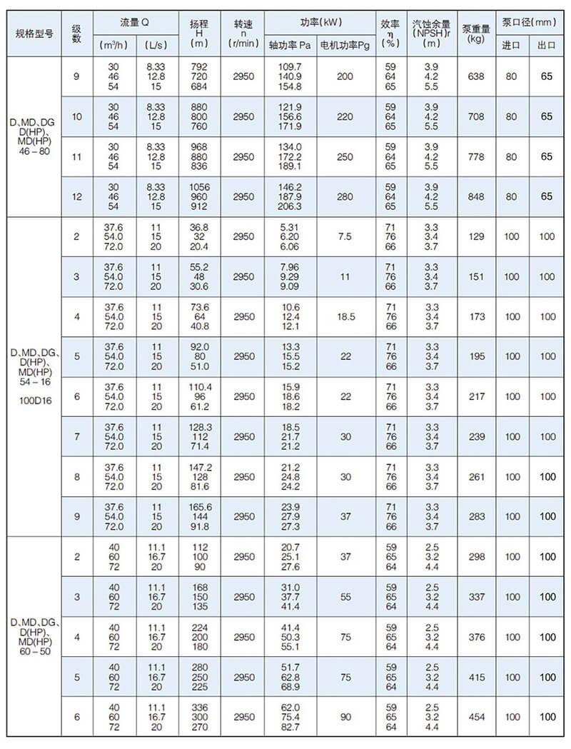 D型泵是臥式多級節(jié)段式離心泵