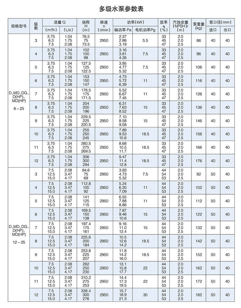 D型泵是臥式多級節(jié)段式離心泵