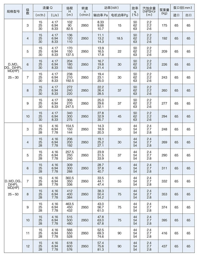 D型泵是臥式多級節(jié)段式離心泵