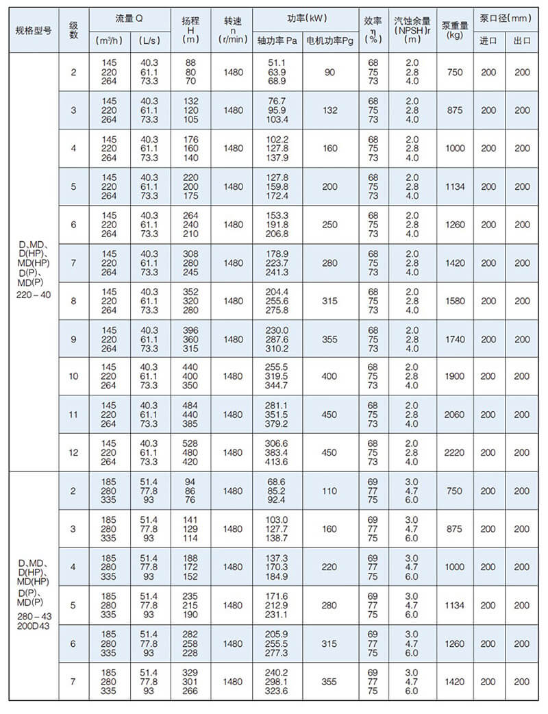 D型泵是臥式多級節(jié)段式離心泵