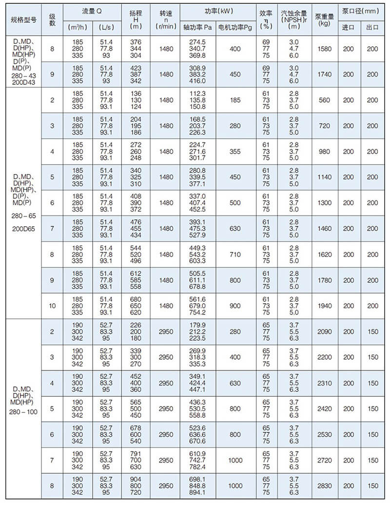 D型泵是臥式多級節(jié)段式離心泵