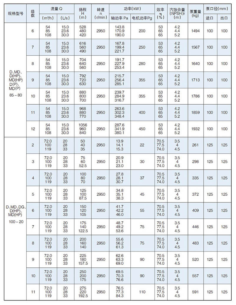 D型泵是臥式多級節(jié)段式離心泵