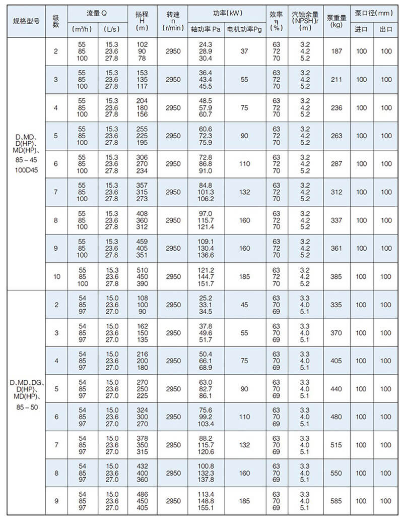 D型泵是臥式多級節(jié)段式離心泵