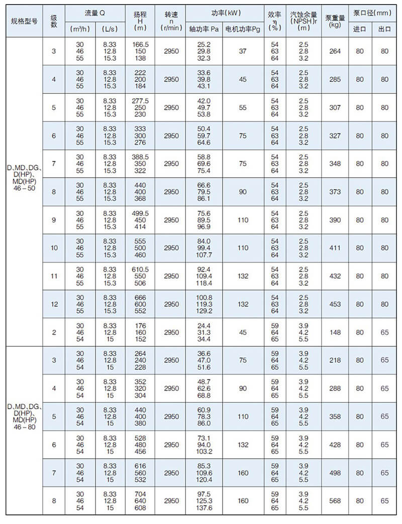 D型泵是臥式多級節(jié)段式離心泵