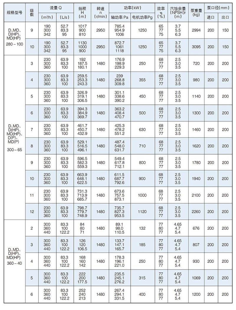 D型泵是臥式多級節(jié)段式離心泵