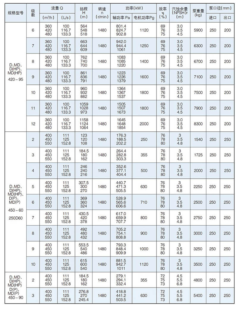 D型泵是臥式多級節(jié)段式離心泵