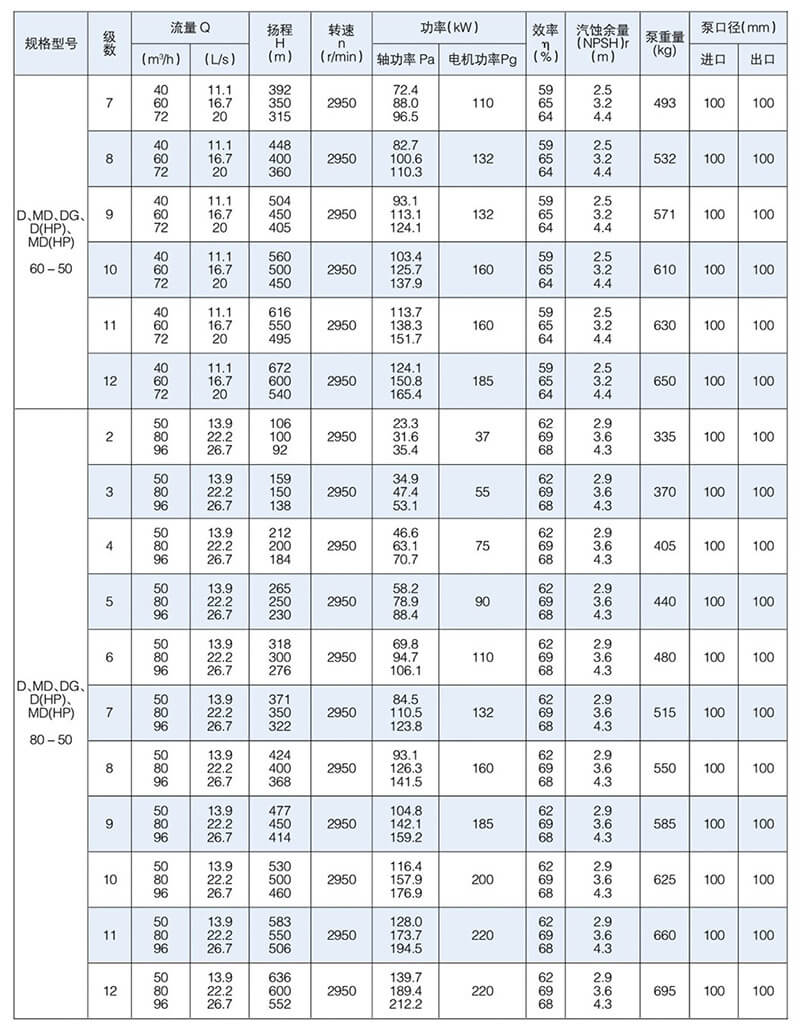 D型泵是臥式多級節(jié)段式離心泵