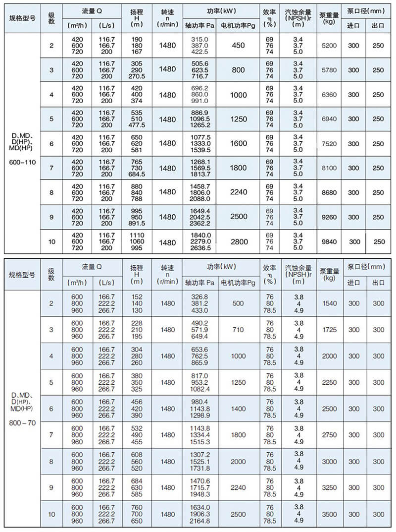 D型泵是臥式多級節(jié)段式離心泵