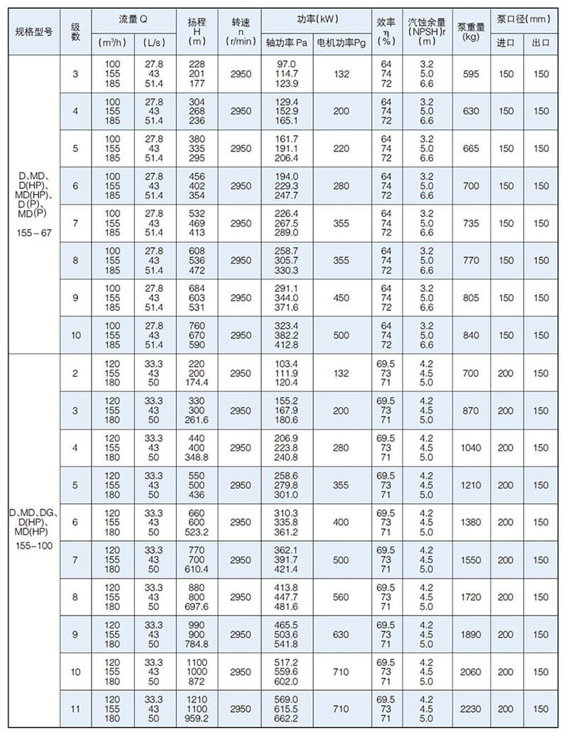 D型泵是臥式多級節(jié)段式離心泵