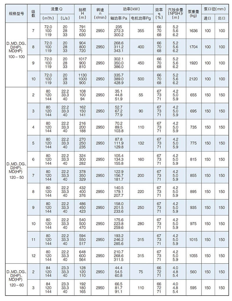 D型泵是臥式多級節(jié)段式離心泵